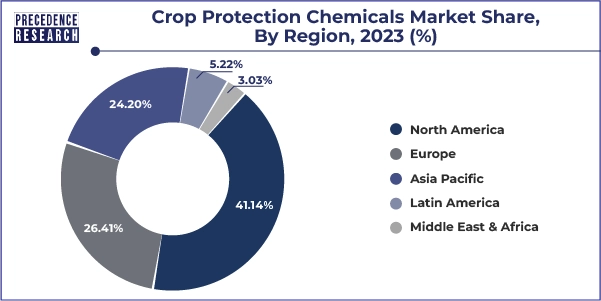 Crop Protection Chemicals Market Share, By Region, 2023 (%)