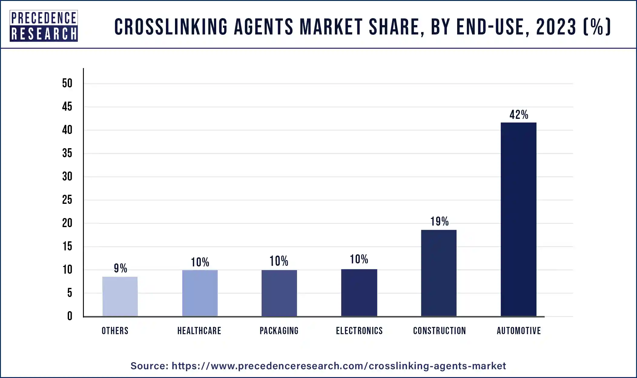 Crosslinking Agents Market Share, By End-use, 2023 (%)