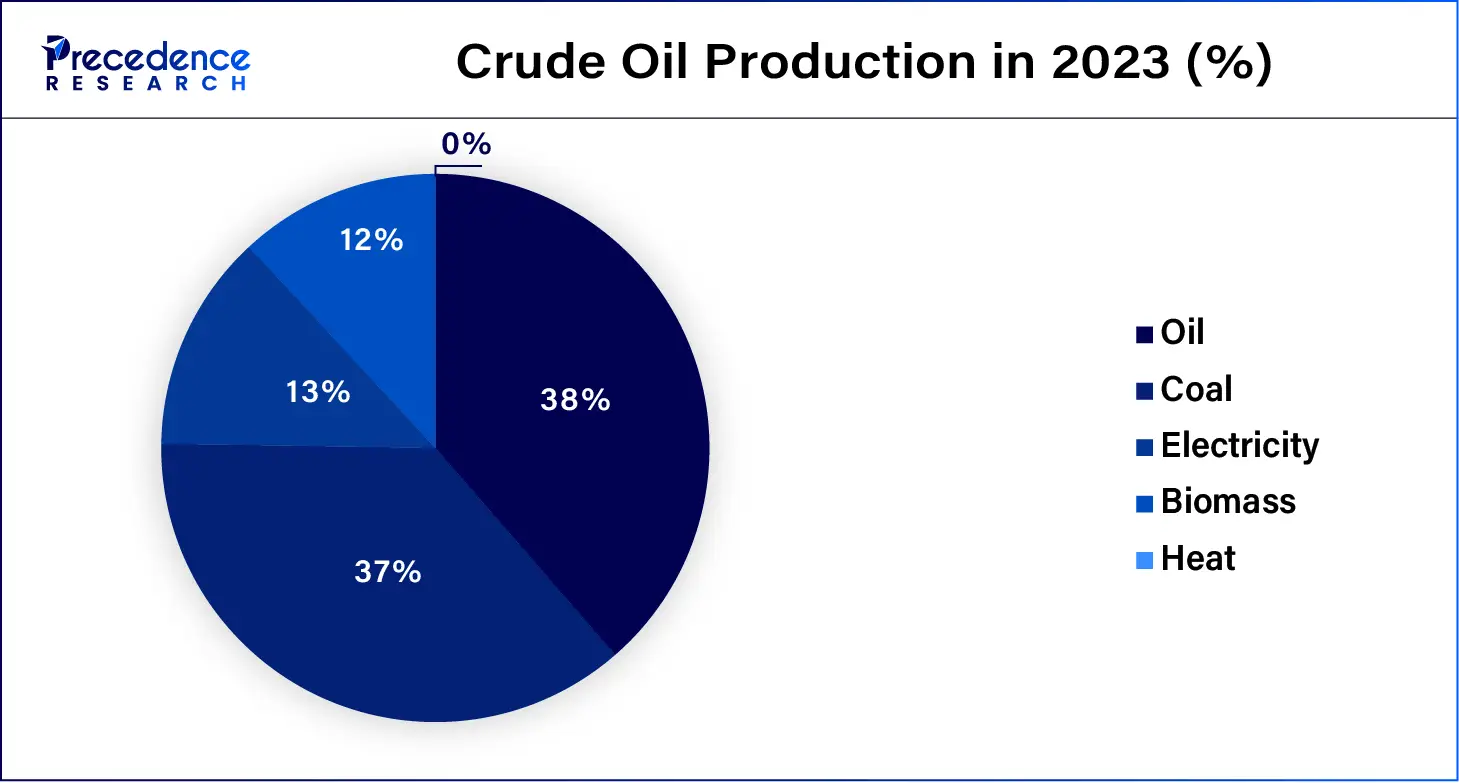 Crude Oil Production in 2023 (%)