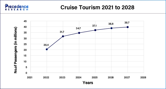 Cruise Tourism 2021 to 2028