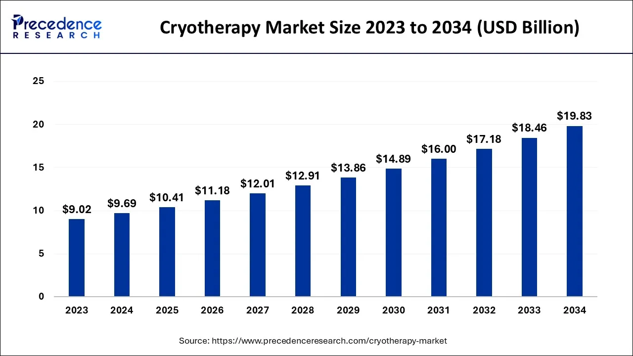 Cryotherapy Market Size 2024 to 2034