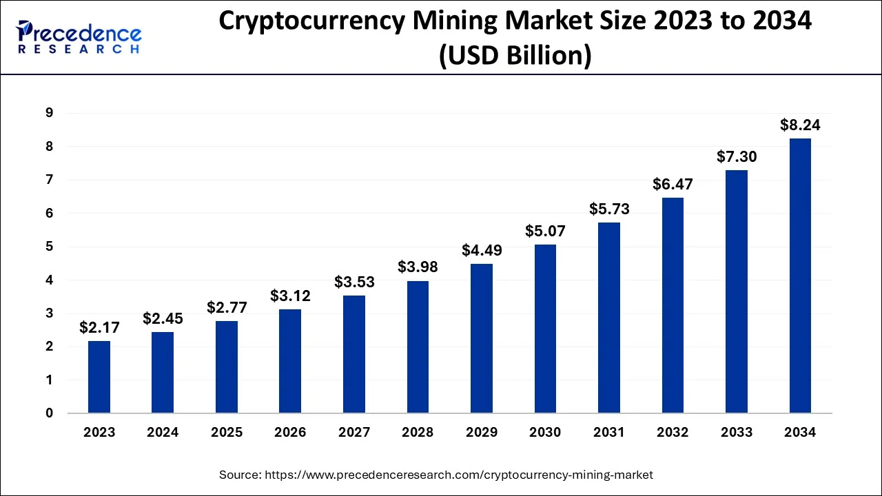 Cryptocurrency Mining Market Size 2024 To 2034