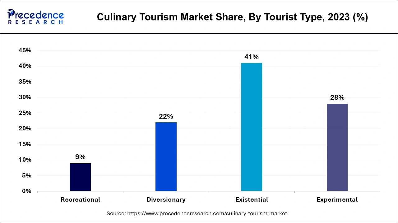 Culinary Tourism Market Share, By Tourist Type, 2023 (%)