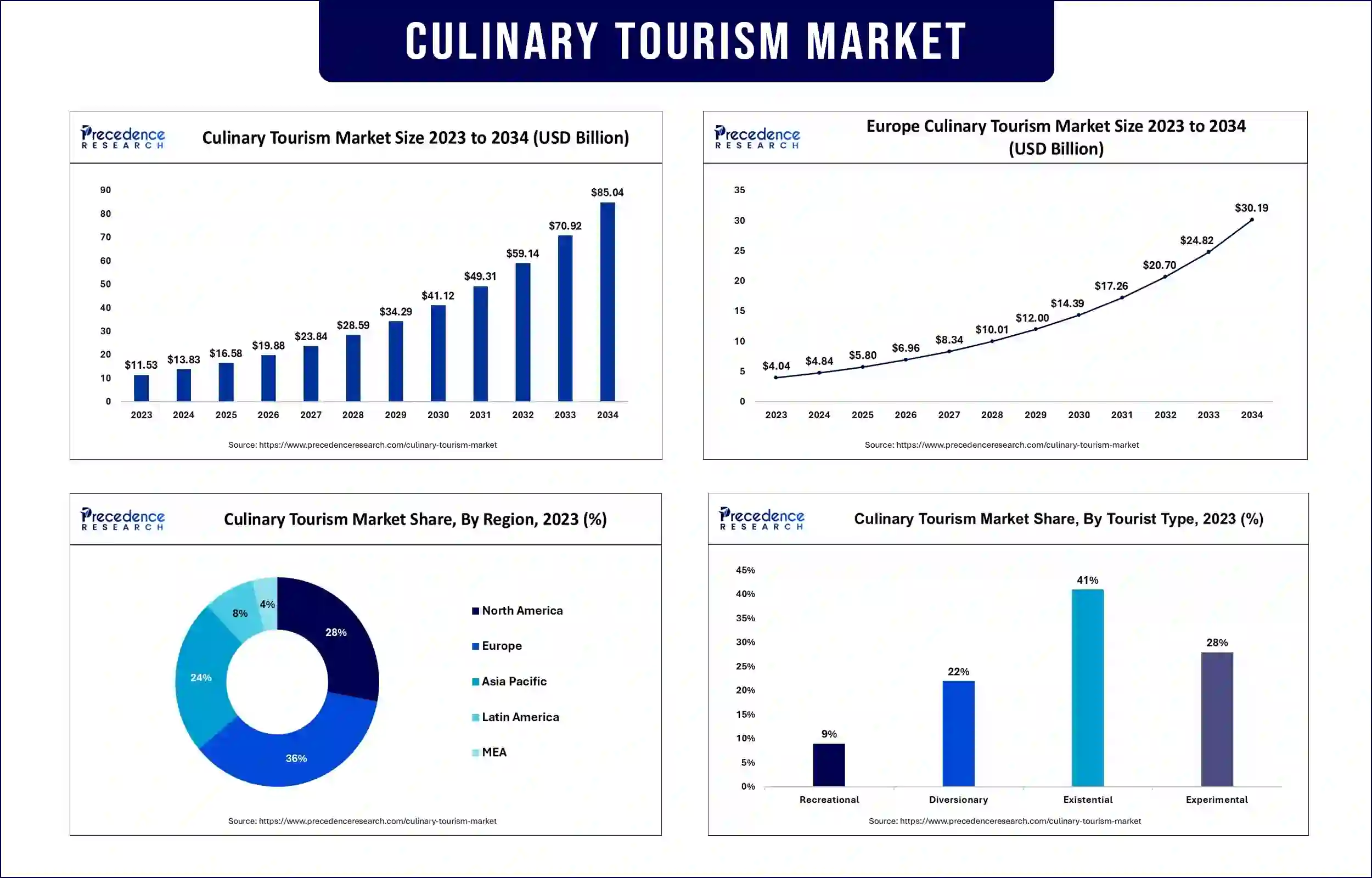 Culinary Tourism Market Statistics