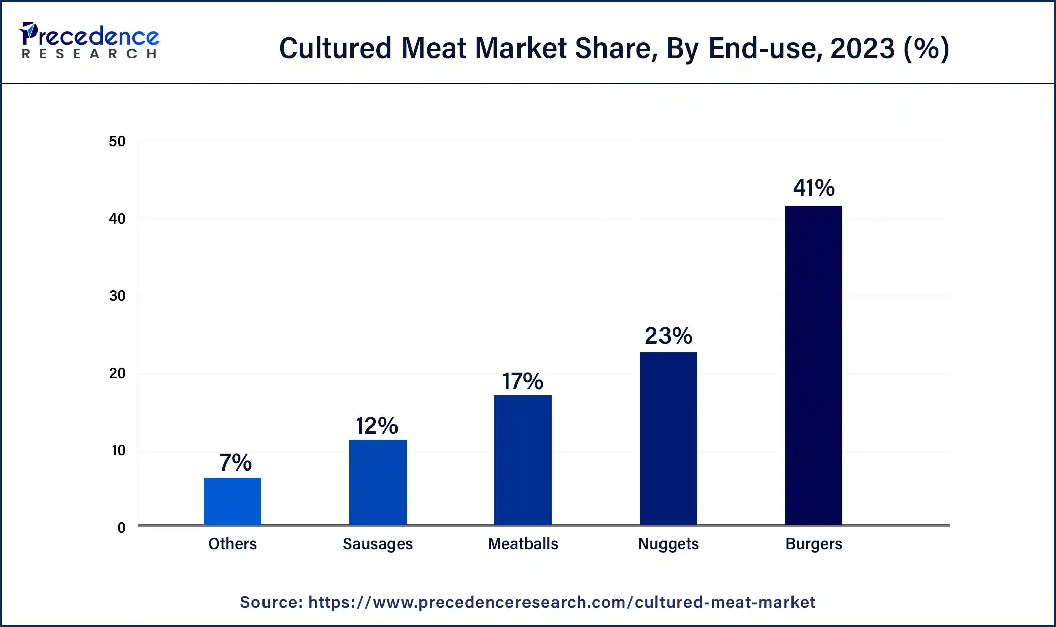 Cultured Meat Market Share, By End-use, 2023 (%)