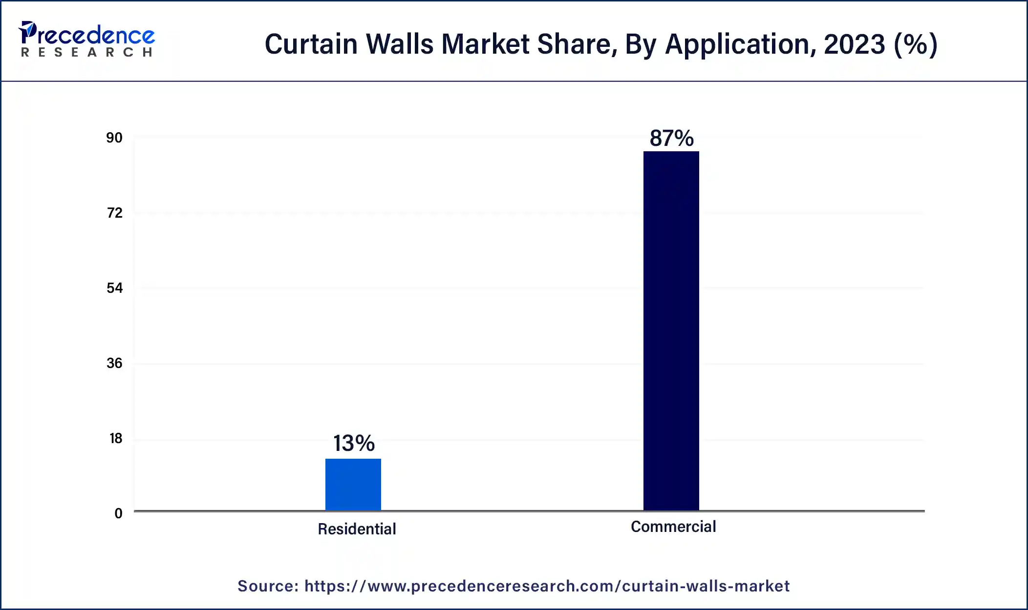 Curtain Walls Market Share, By Application, 2023 (%)