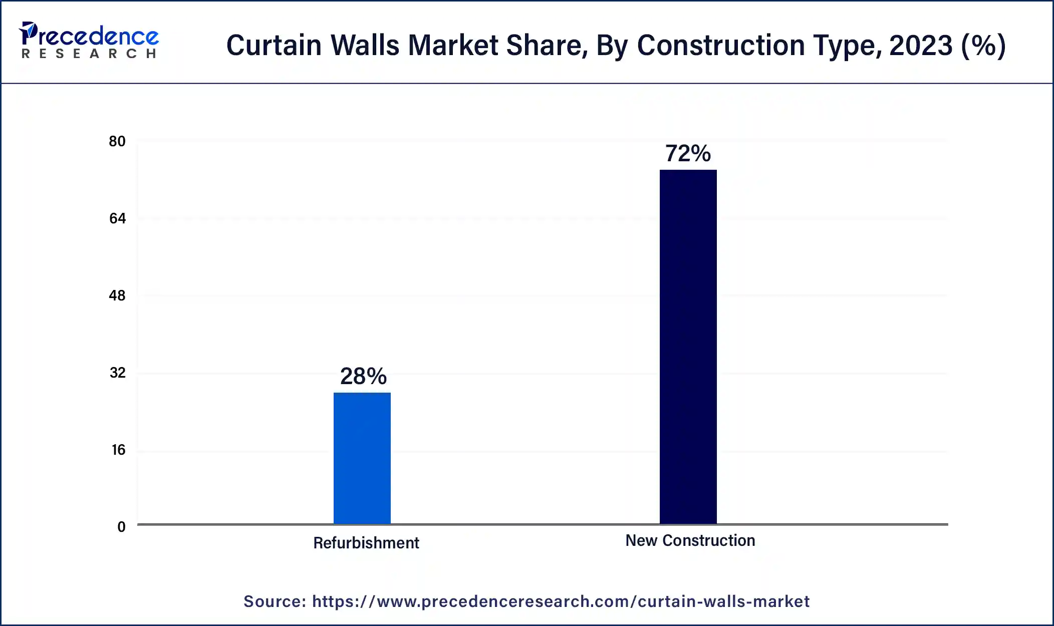 Curtain Walls Market Share, By Construction Type, 2023 (%)