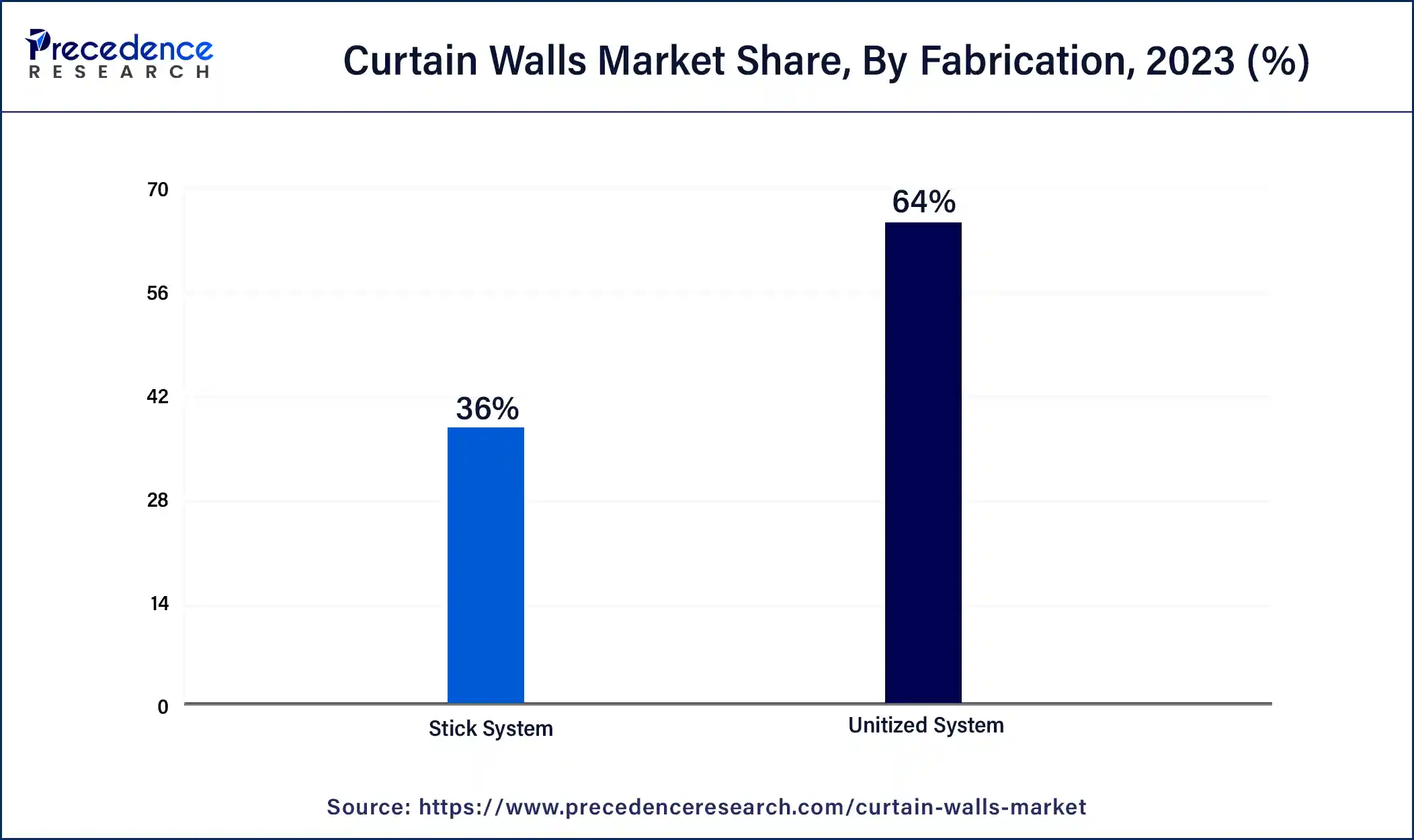 Curtain Walls Market Share, By Fabrication, 2023 (%)