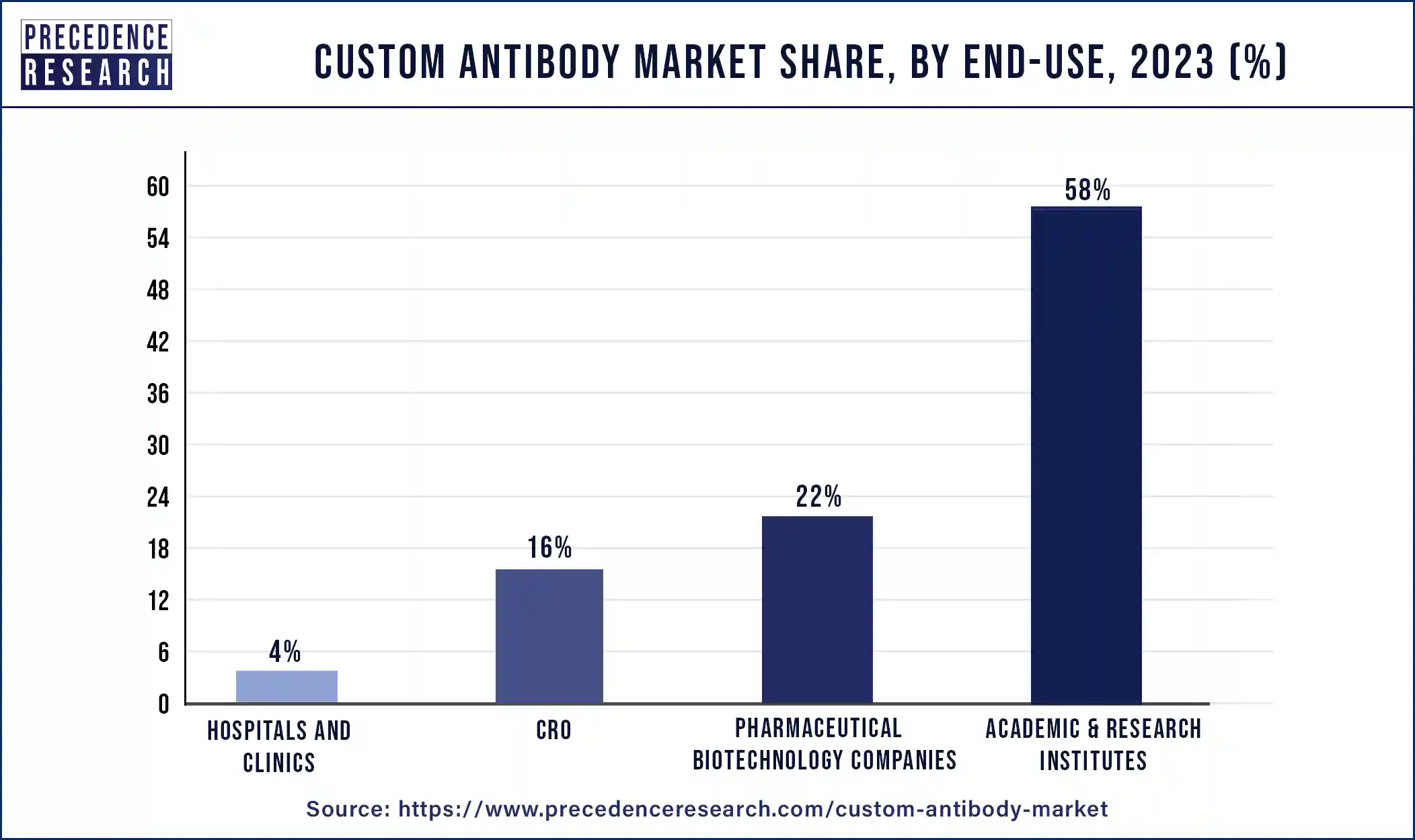 Custom Antibody Market Share, By End-use, 2023 (%)