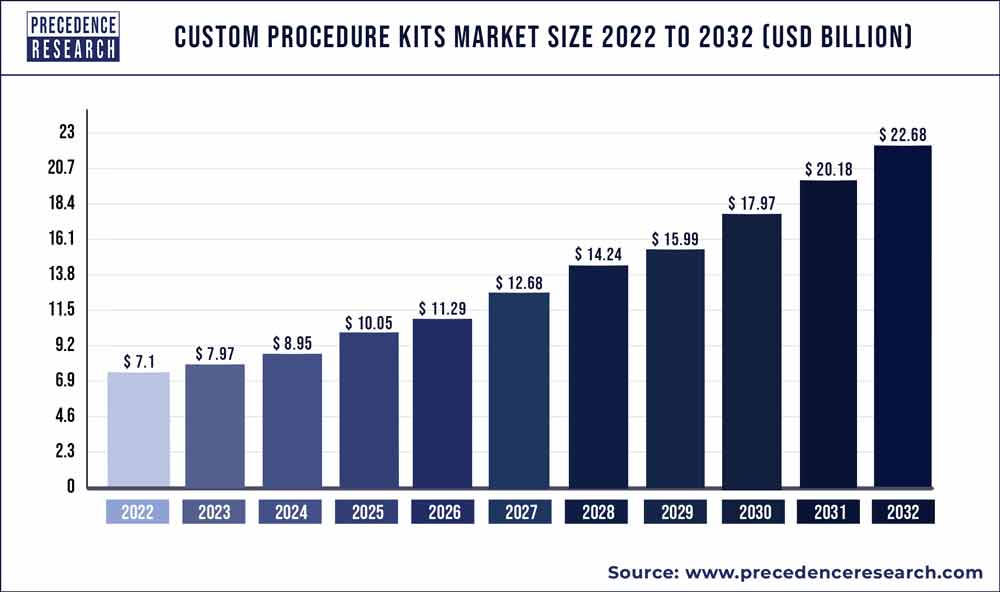 Custom Procedure Kits Market Size 2023 To 2032