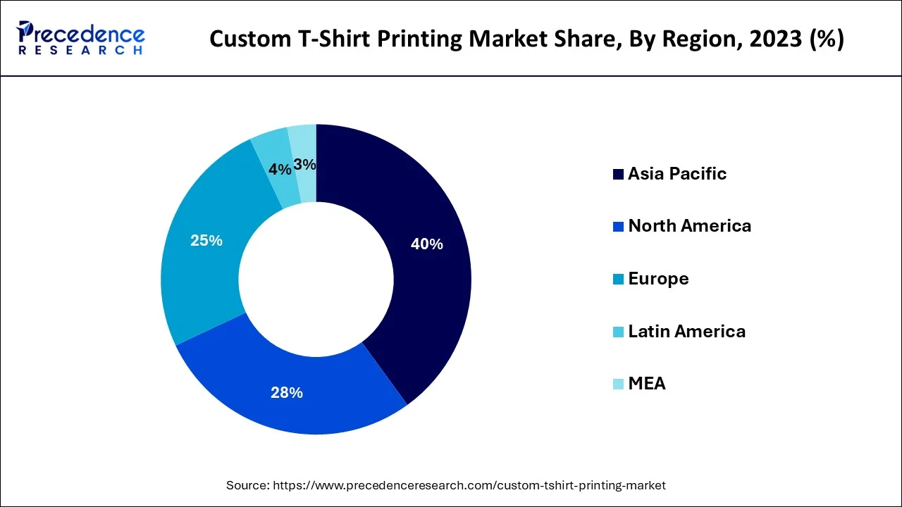 Custom T-shirt Printing Market Share, By Region, 2023 (%)