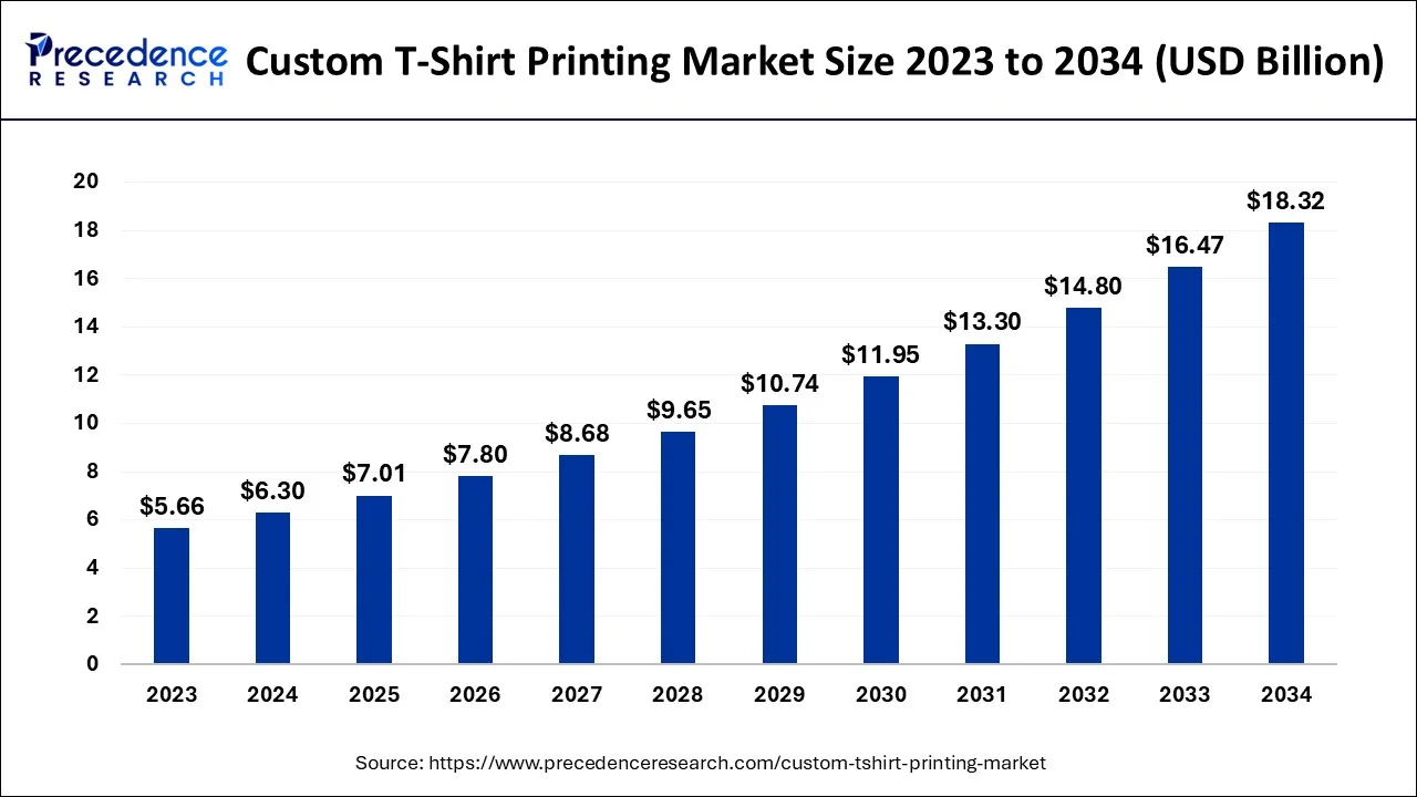 Custom T-shirt Printing Market Size 2024 To 2034