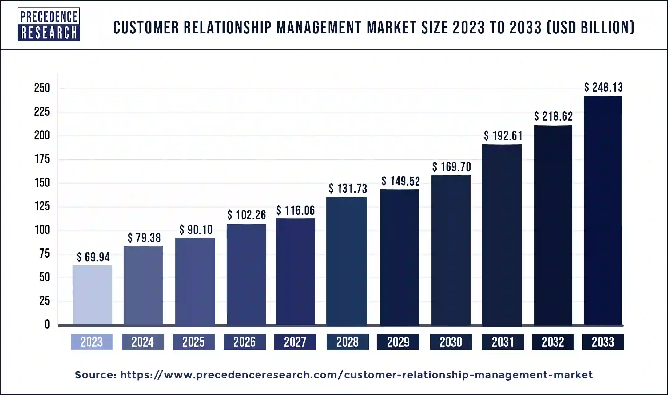 Customer Relationship Management Market Size 2024 to 2033