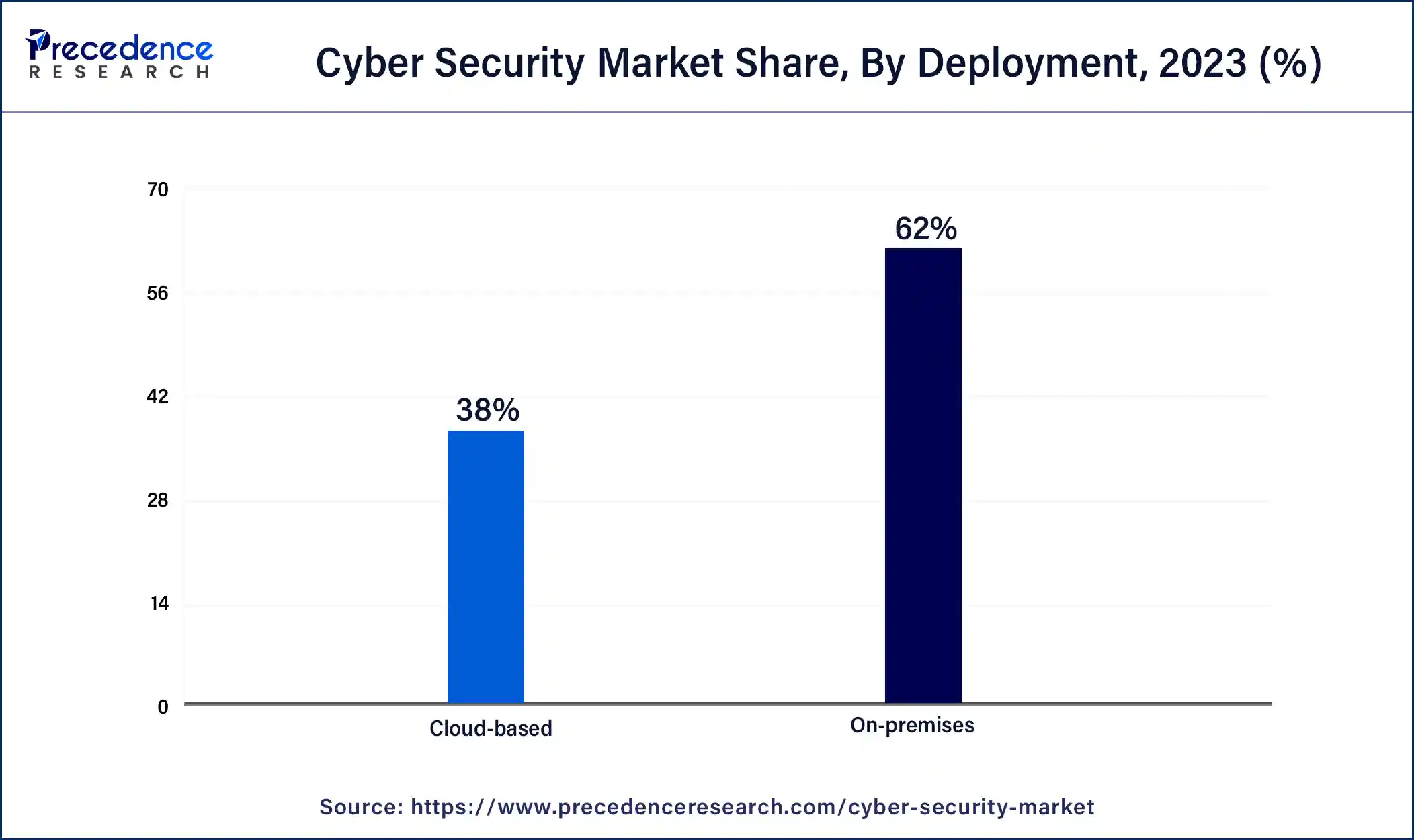 Cyber Security Market Share, By Deployment, 2023 (%)
