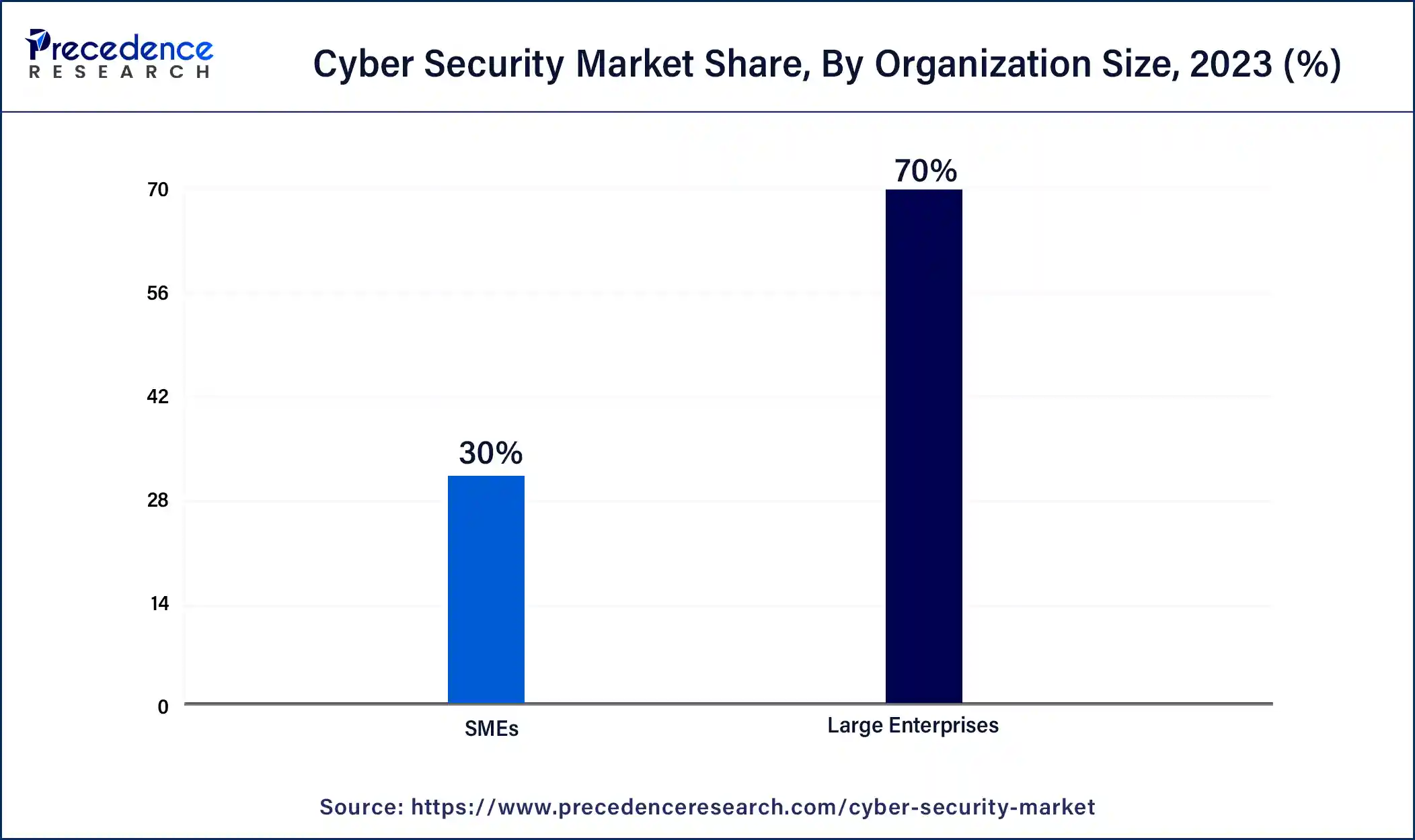 Cyber Security Market Share, By Organization Size, 2023 (%)