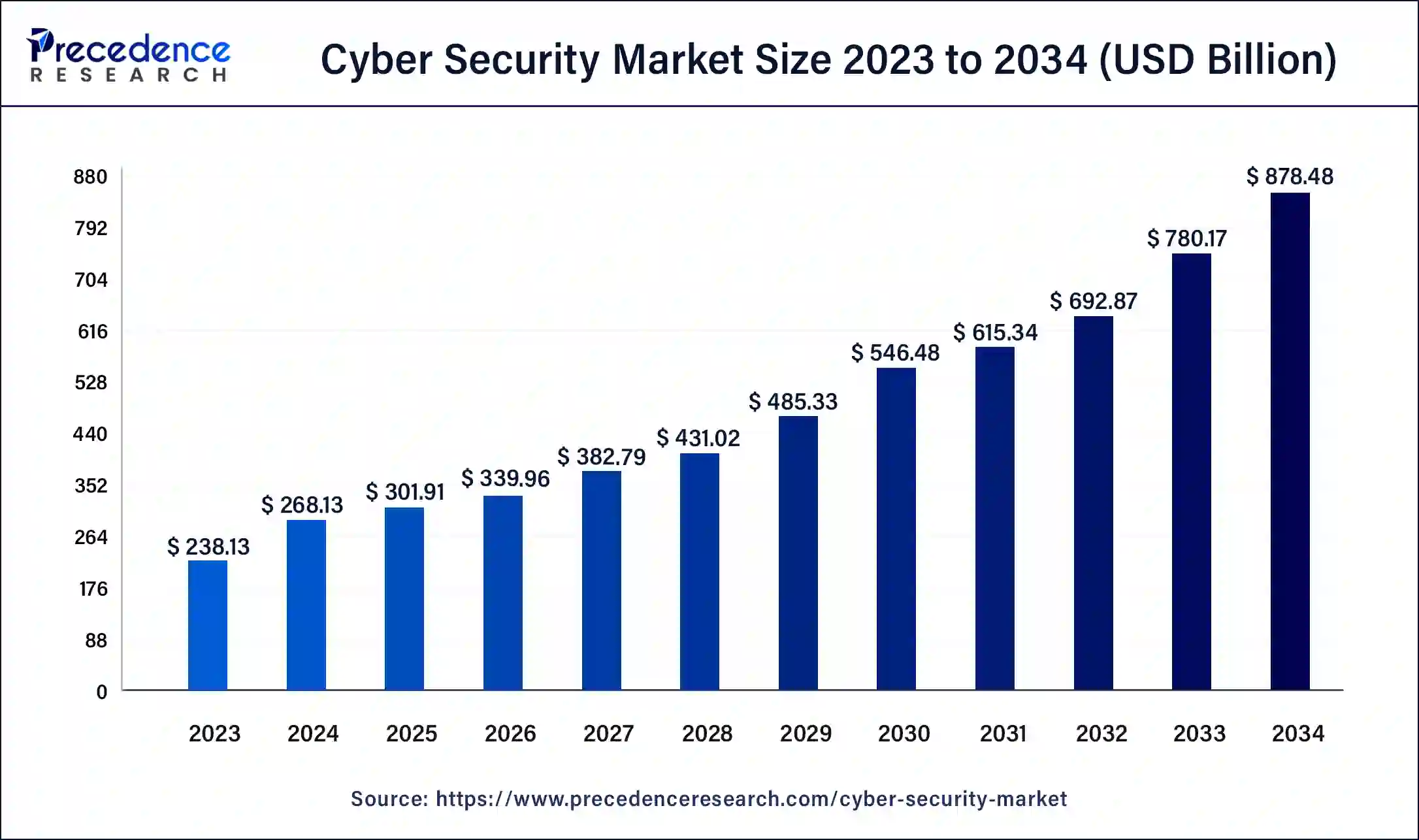Cyber Security Market Size 2024 to 2034