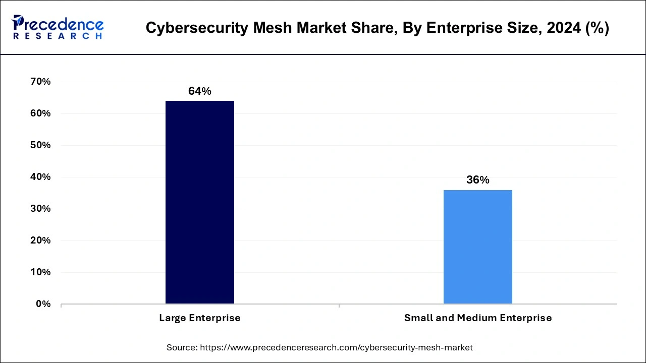 Cybersecurity Mesh Market Share, By Enterprise Size, 2024 (%)