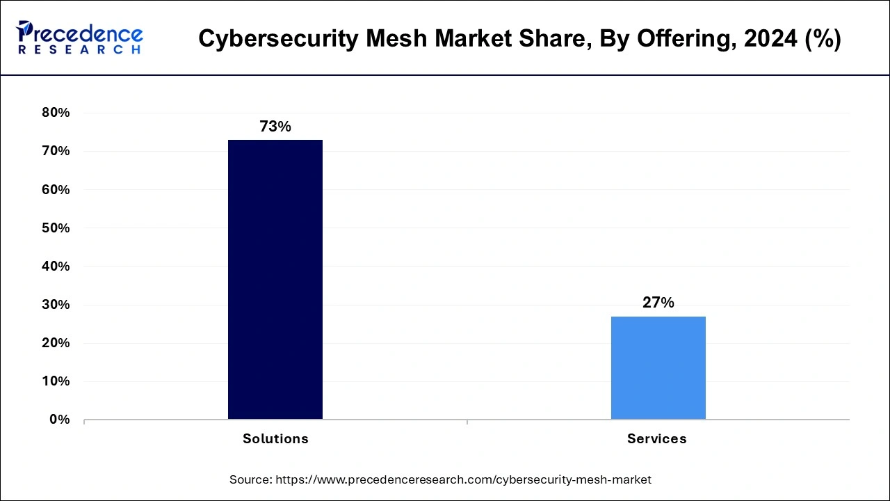 Cybersecurity Mesh Market Share, By Offering , 2024 (%)