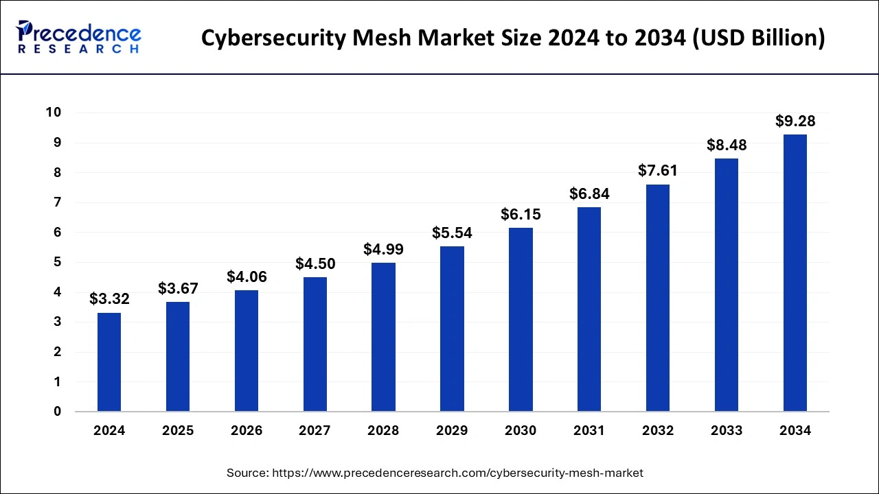 Cybersecurity Mesh Market Size 2025 to 2034