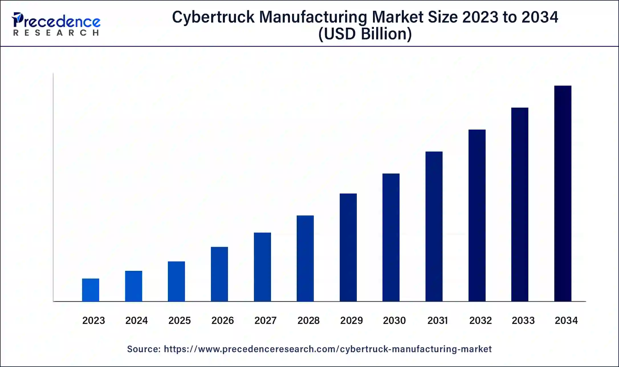 Cybertruck Manufacturing Market Size 2024 to 2034