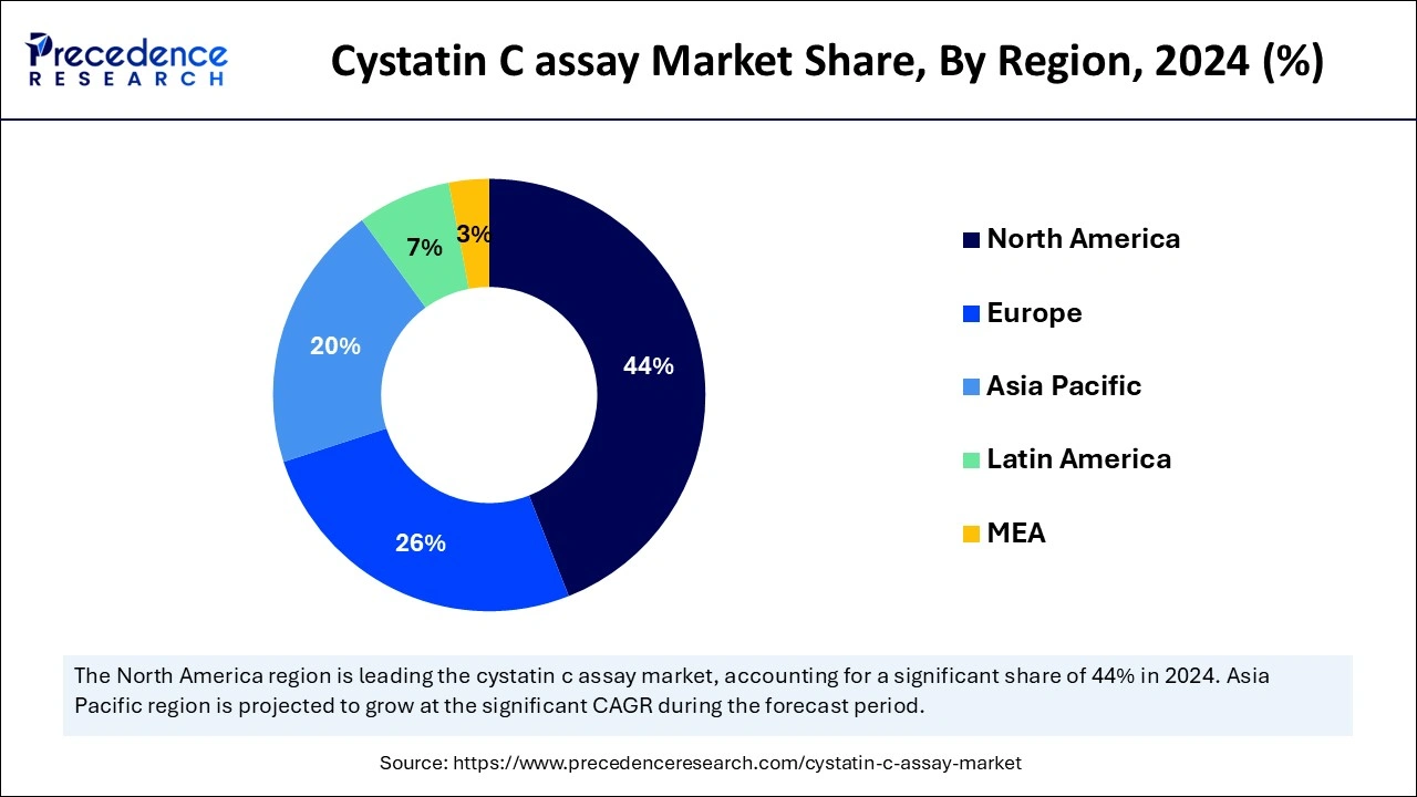 Cystatin C assay Market Share, By Region, 2024 (%)