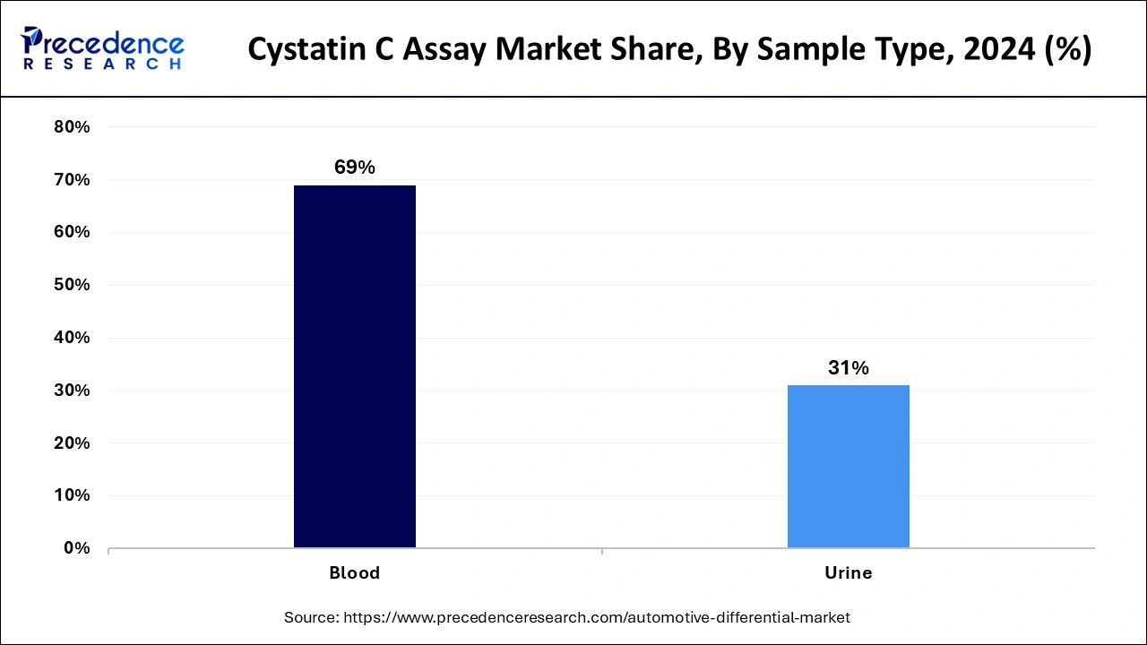 Cystatin C assay Market Share, By Sample Type, 2024 (%)