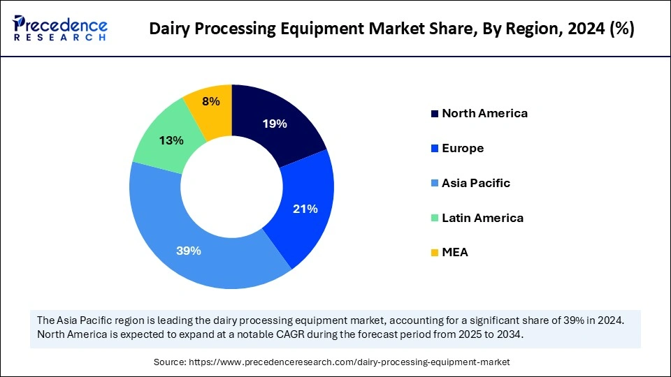 Dairy Processing Equipment Market Share, By Region, 2024 (%)