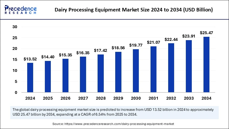 Dairy Processing Equipment Market Size 2025 to 2034