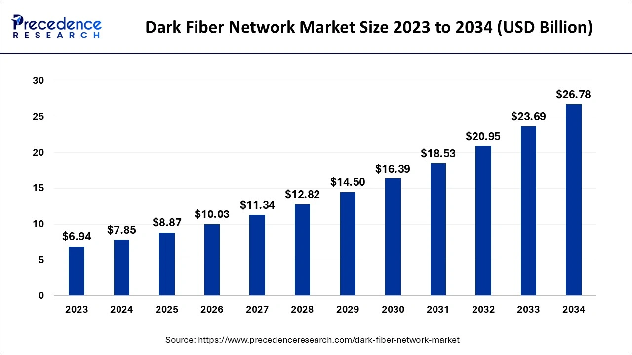 Dark Fiber Network Market Size 2024 to 2034