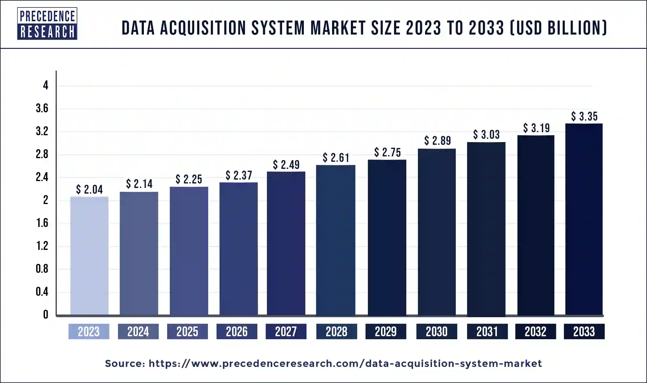 Data Acquisition System Market Size 2024 to 2033