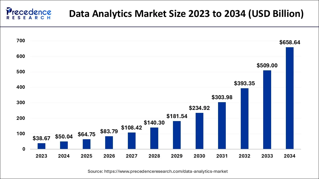 Data Analytics Market Size 2024 to 2034