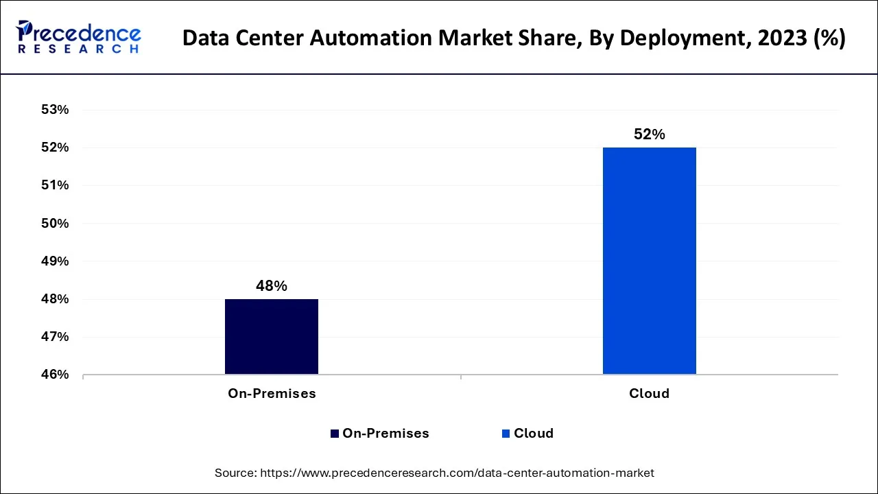 Data Center Automation Market Share, By Deployment, 2023 (%)