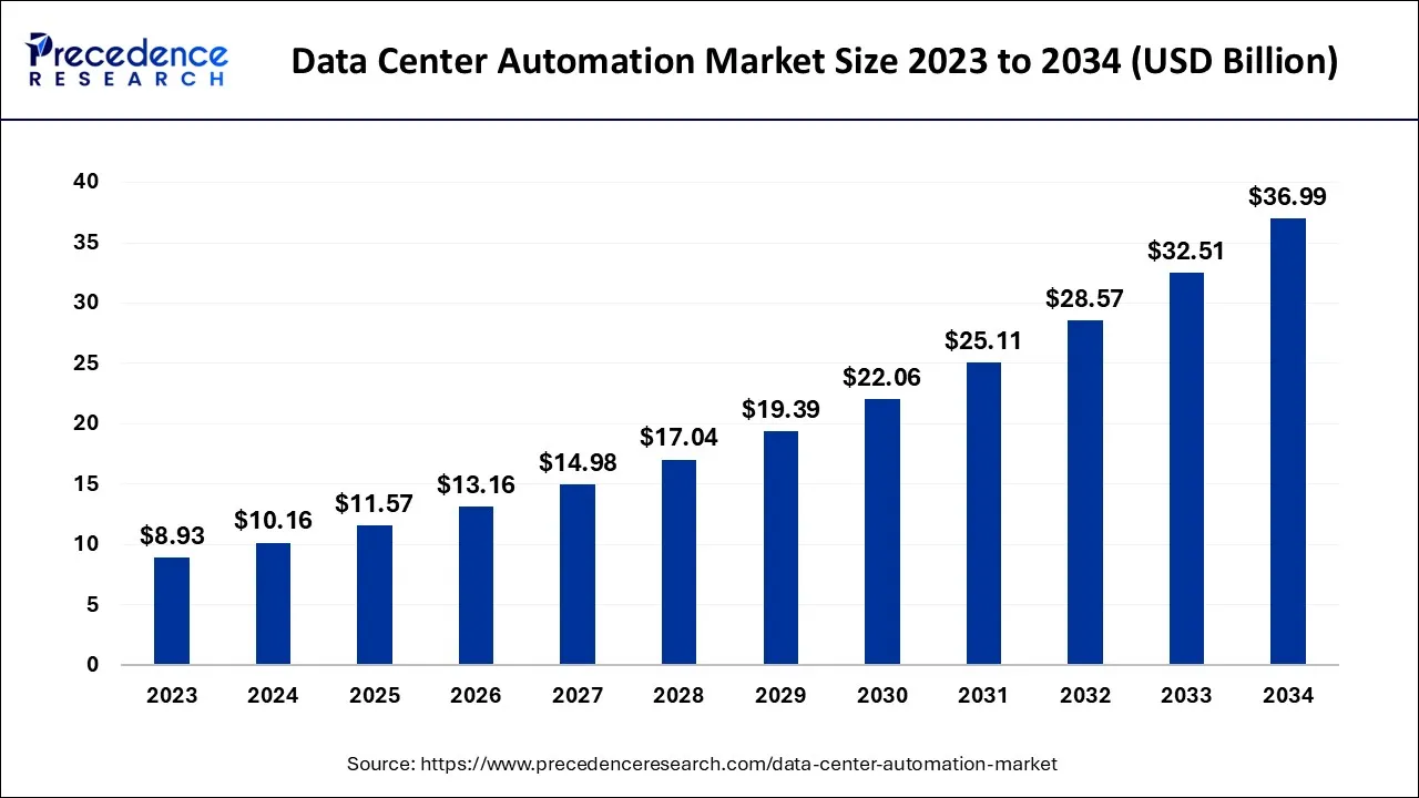 Data Center Automation Market Size 2024 to 2034