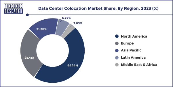 Data Center Colocation Market Share, By Region, 2023 (%)