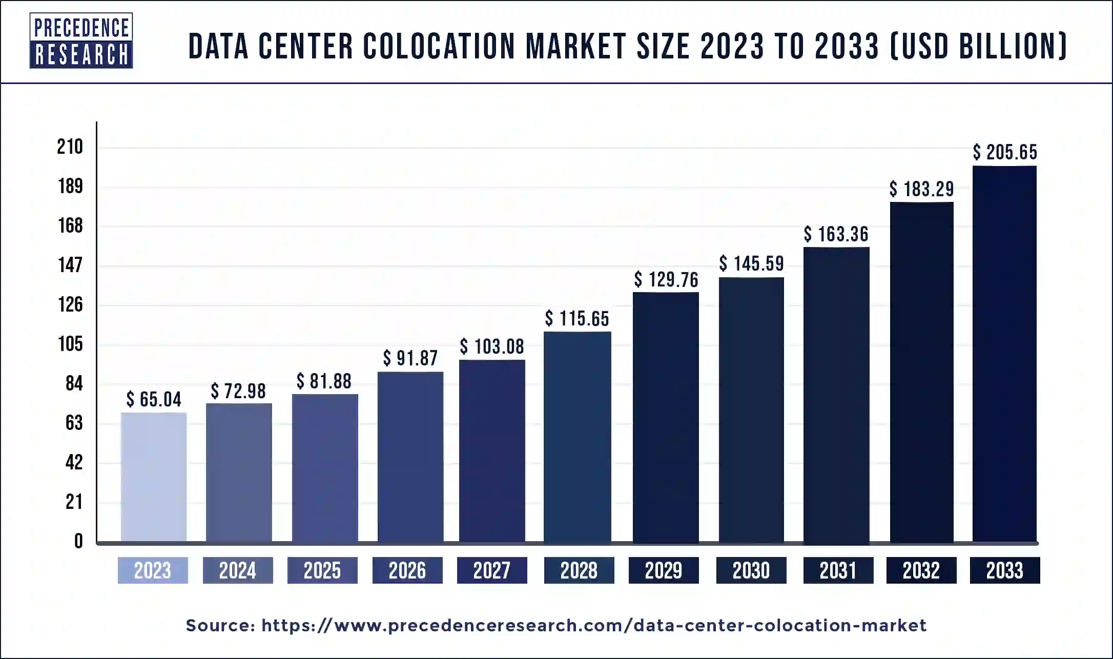 Data Center Colocation Market Size 2024 to 2033