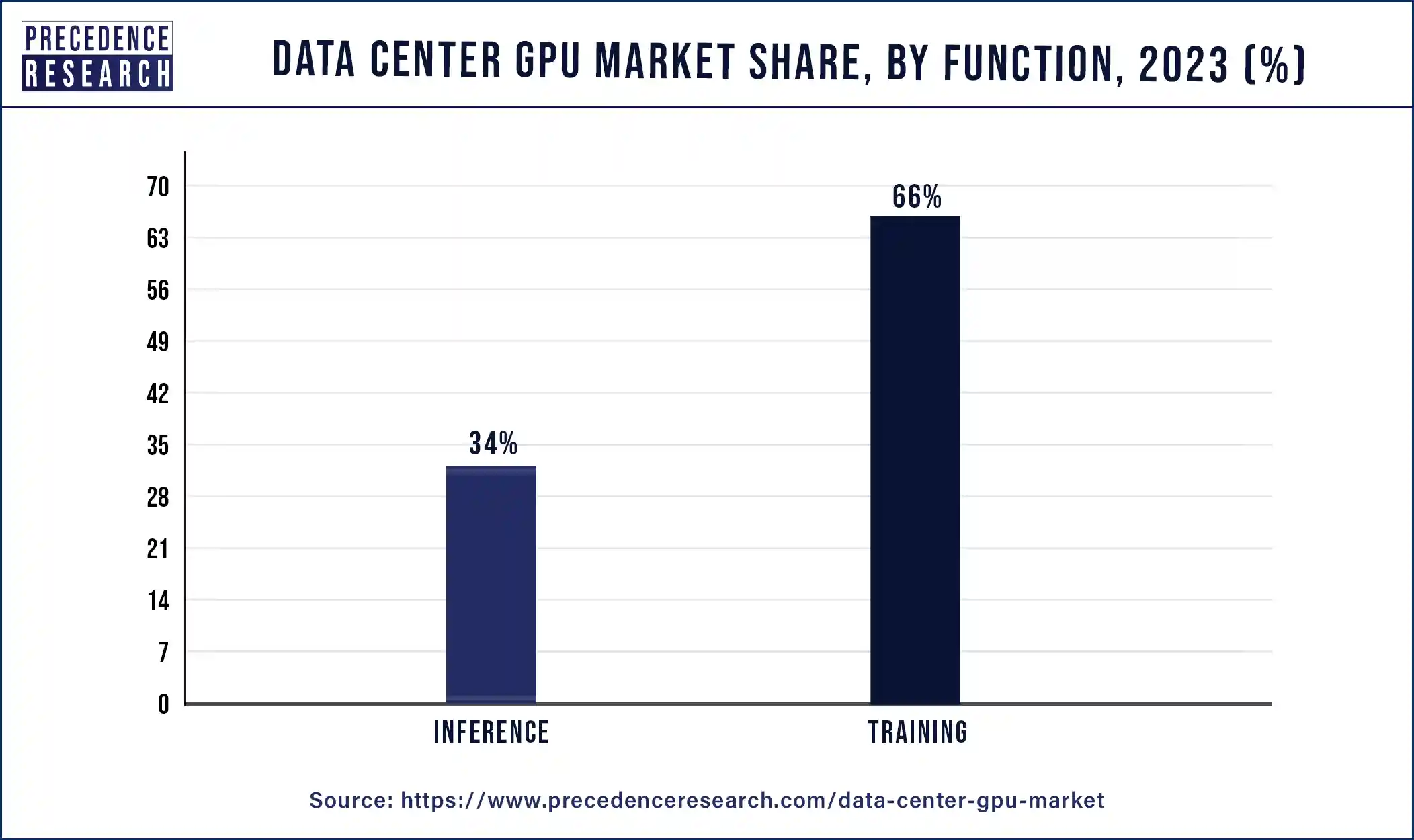 Data Center GPU Market Share, By Function, 2023 (%)