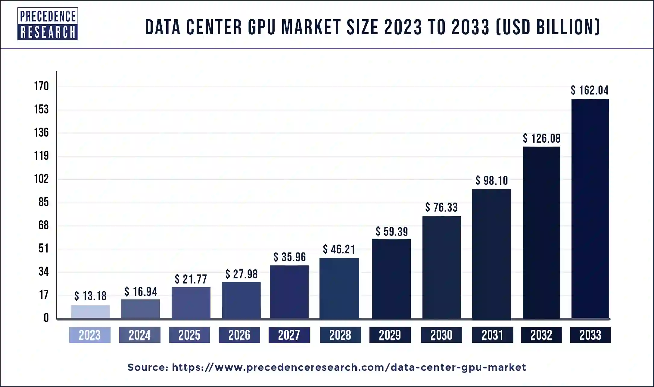 Data Center GPU Market Size 2024 to 2033