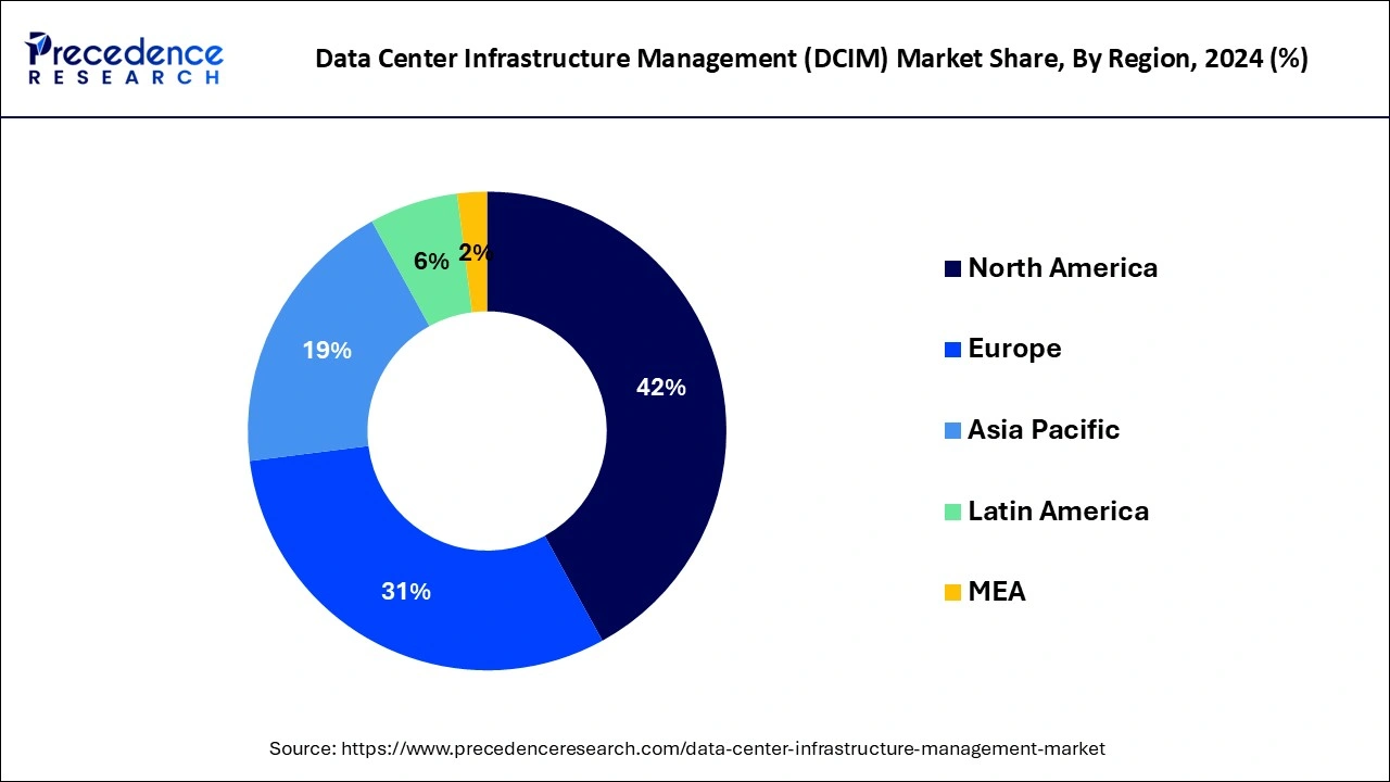 Data Center Infrastructure Management (DCIM) Market Share, By Region, 2024 (%)