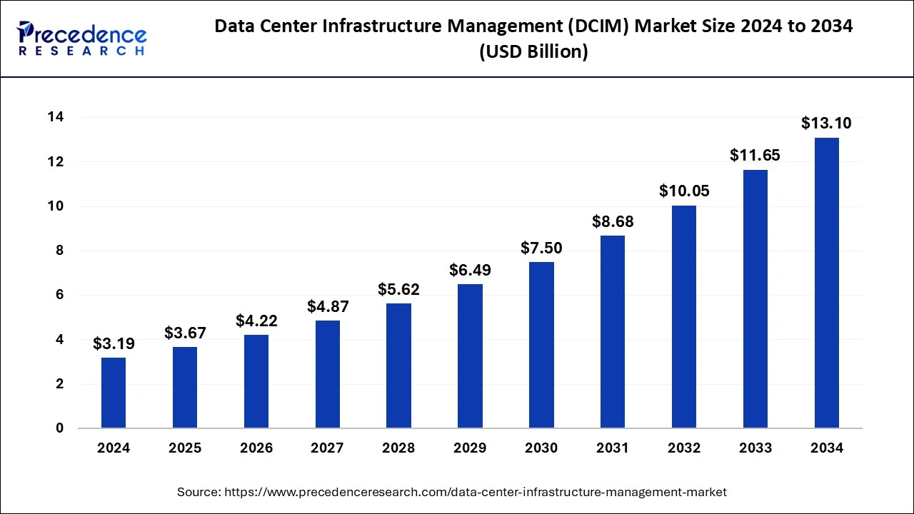 Data Center Infrastructure Management (DCIM) Market Size 2025 To 2034