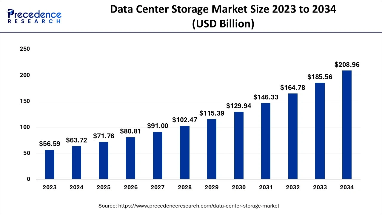 Data Center Storage Market Size 202 to 2034