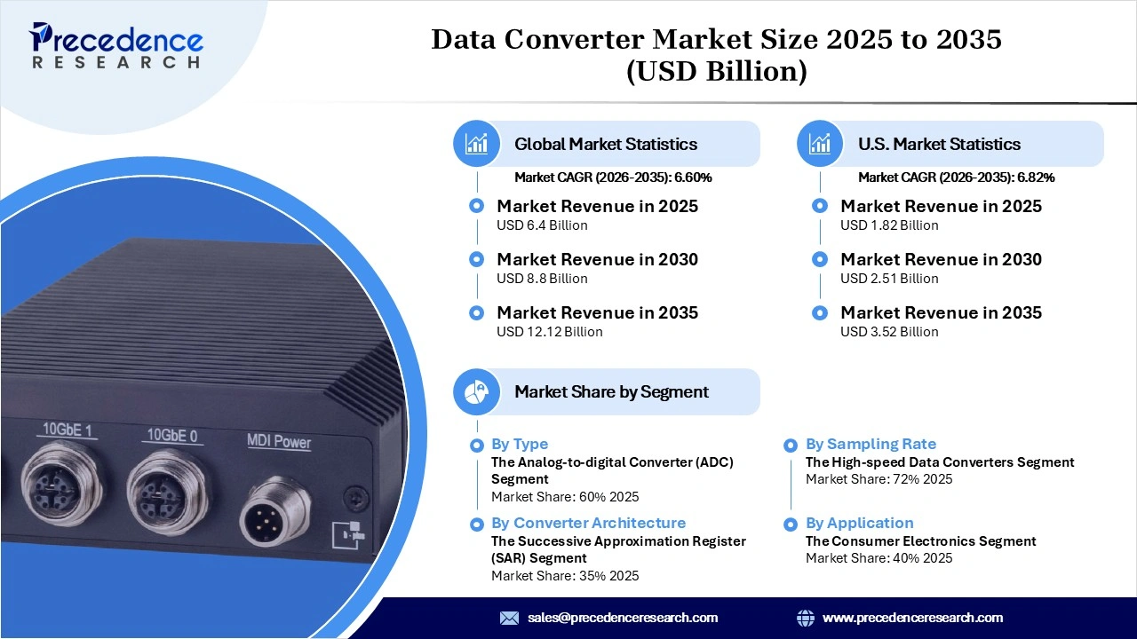 Data Converter Market Revenue Statistics Data Converter Market Revenue Statistics