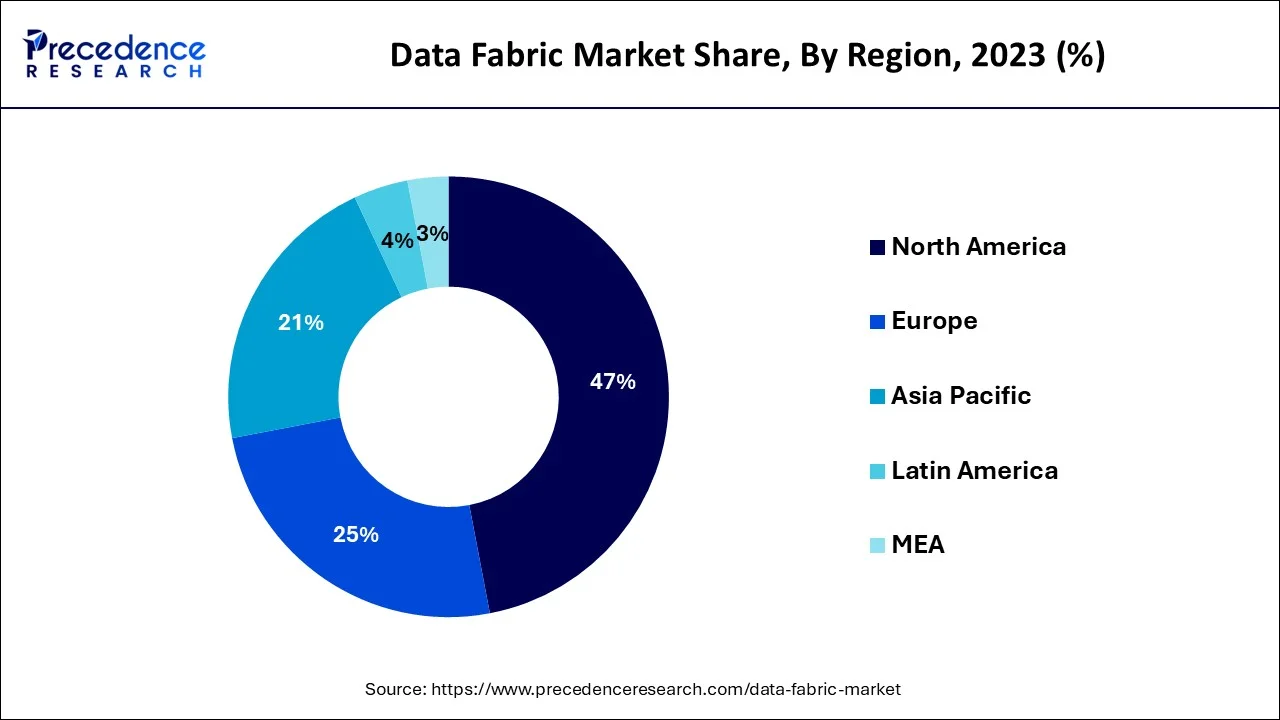 Data Fabric Market Share, By Region, 2023 (%)