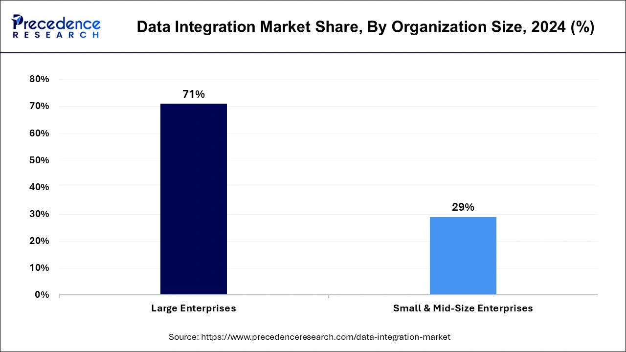 Data Integration Market Share, By Organization Size, 2024 (%)