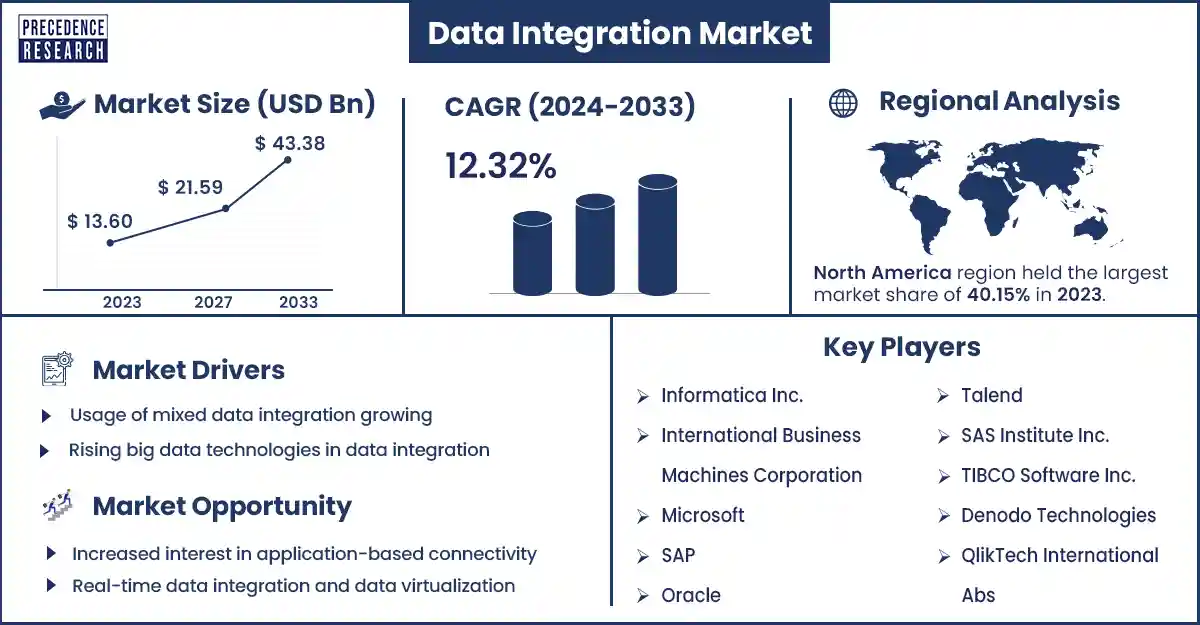 Data Integration Market Size and Growth Rate From 2024 to 2033