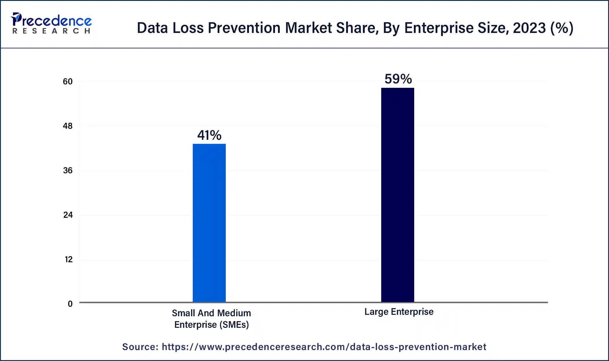 Data Loss Prevention Market Share, By Enterprise Size, 2023 (%)