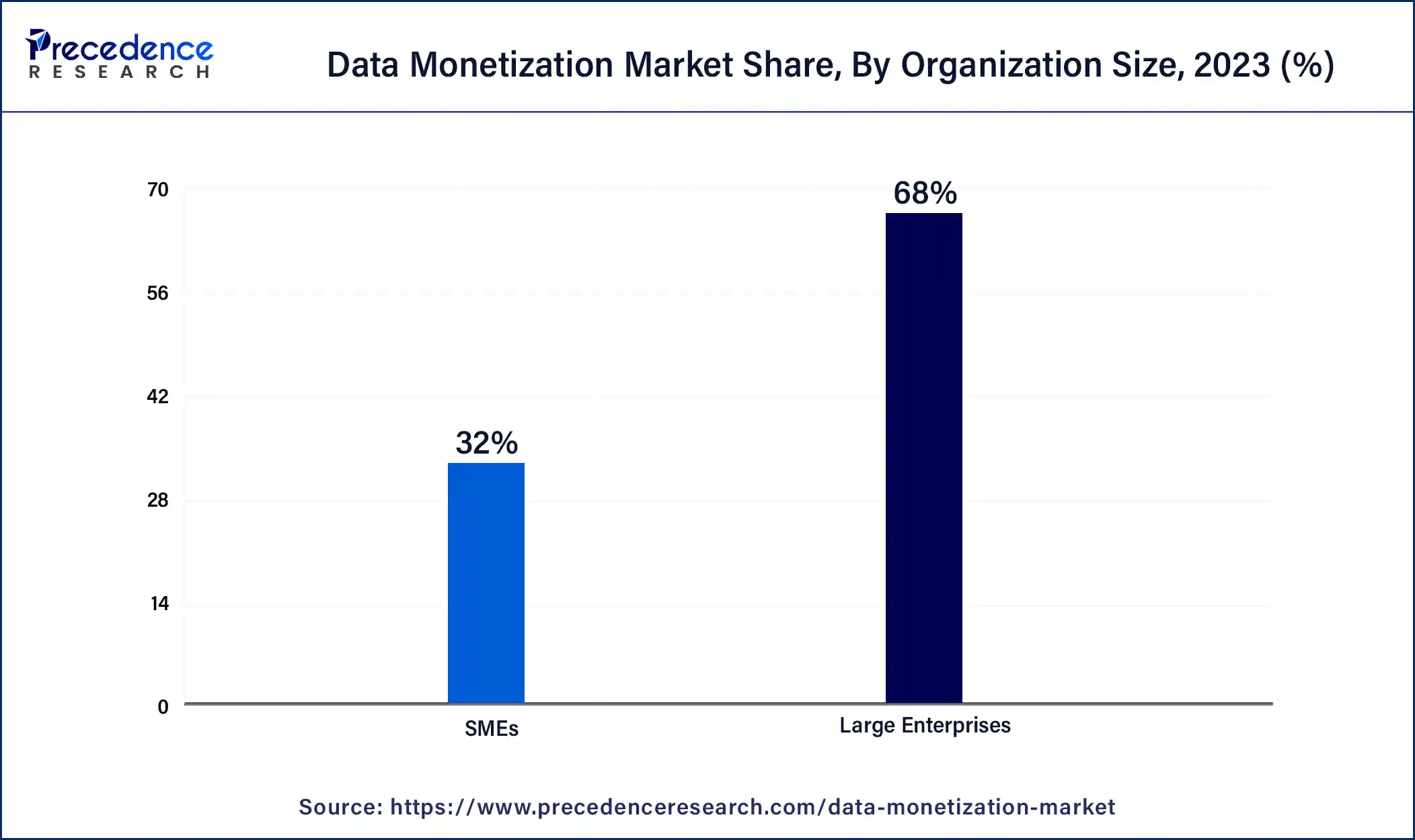 Data Monetization Market Share, By Organization Size, 2023 (%)