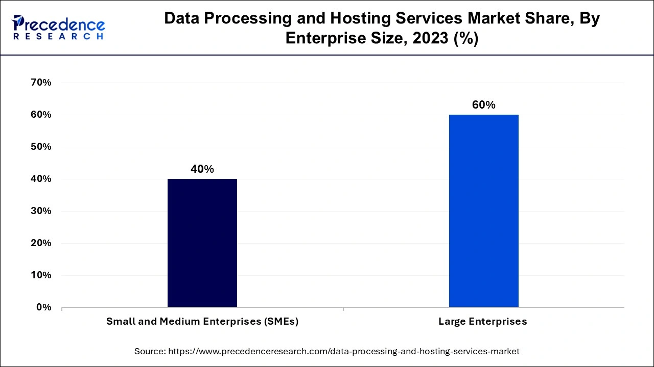 Data Processing and Hosting Services Market Share, By Enterprise Size, 2023 (%)