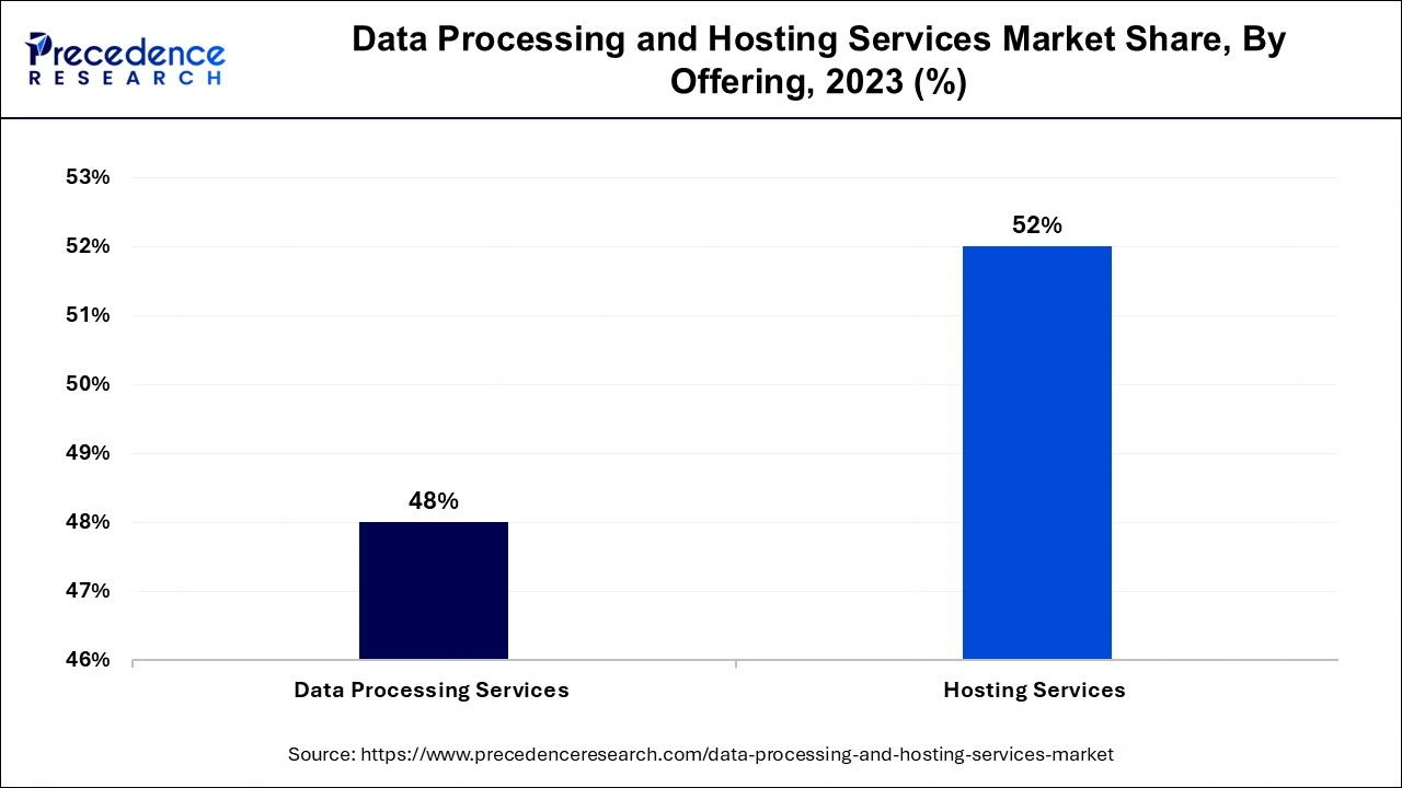 Data Processing and Hosting Services Market Share, By Offering, 2023 (%)