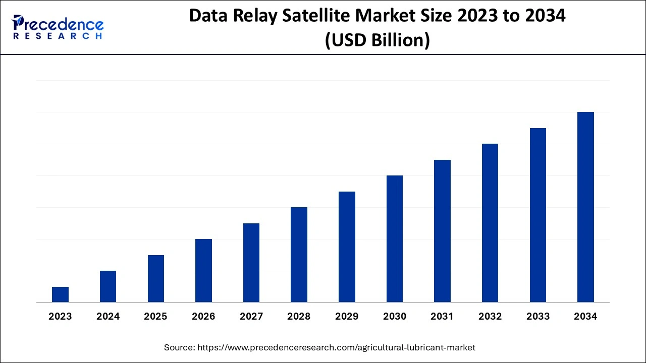 Data Relay Satellite Market Size 2024 to 2034