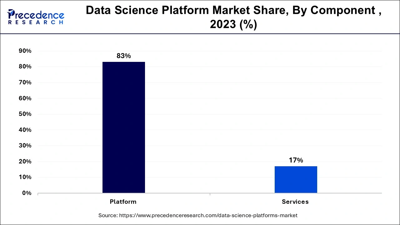 Data Science Platform Market Share, By Component, 2023 (%)